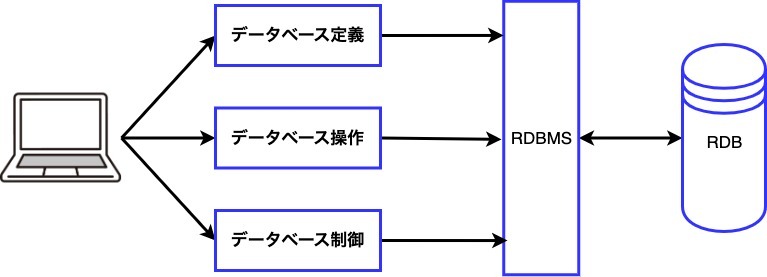 SQLでのデータの動きを表したスライド