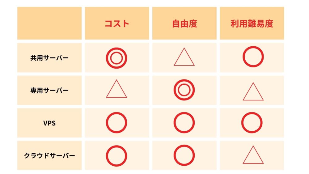 Webサーバーごとの特徴を説明するスライド