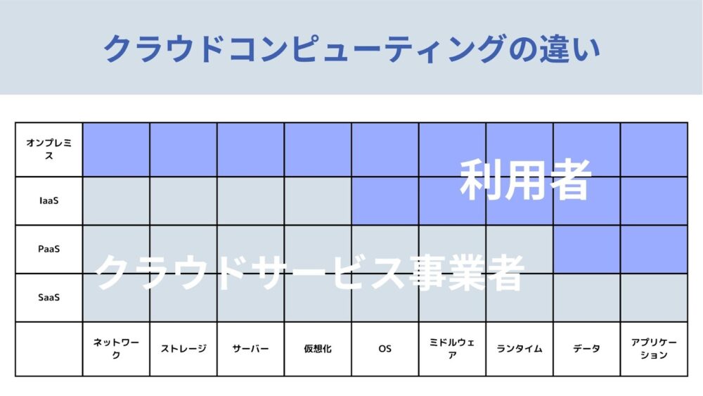 クラウドコンピューティングの違いについて説明した図のスライド