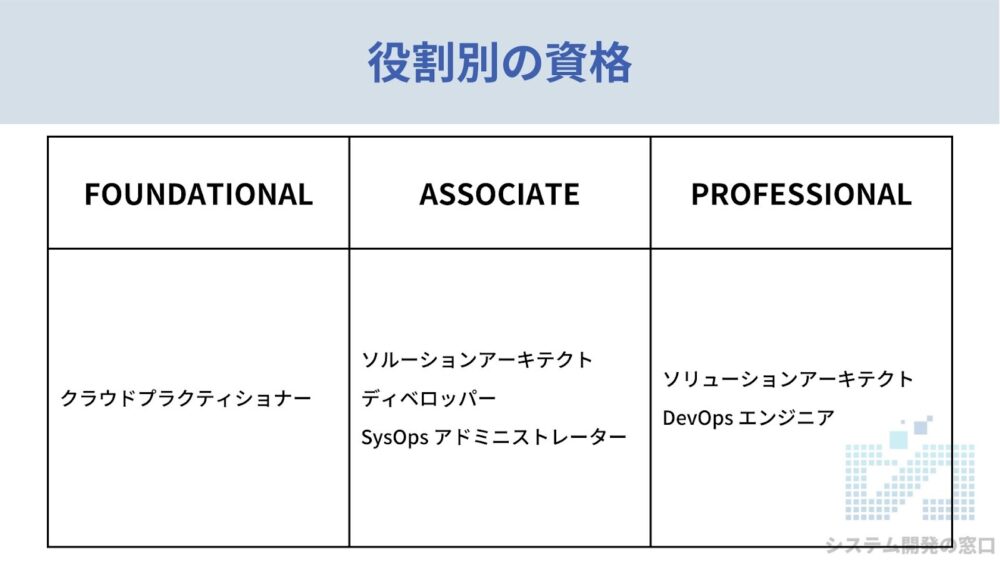 役割別の資格についてまとめたスライド