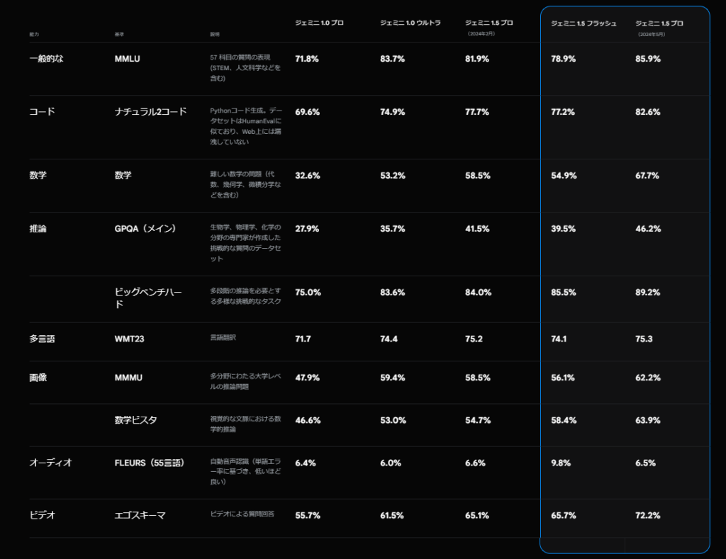 「Gemini 1.5 Pro」の性能