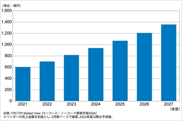 ITR「ITR Market View：ローコード／ノーコード開発市場2024」
