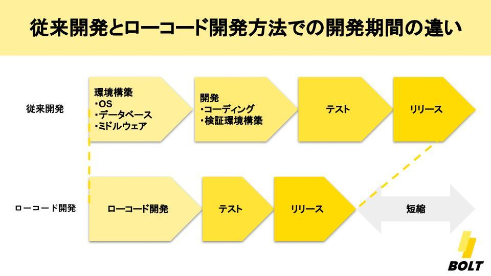 ローコードでの開発期間の違い