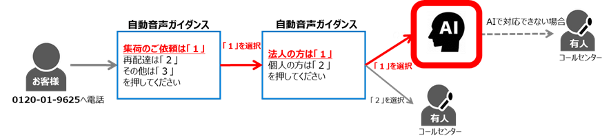 チャットボットでの電話対応の代替方法
