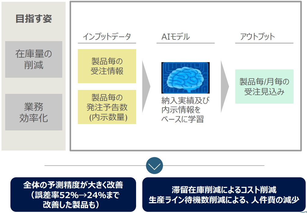 AIによる在庫管理で予測精度が大きく改善した