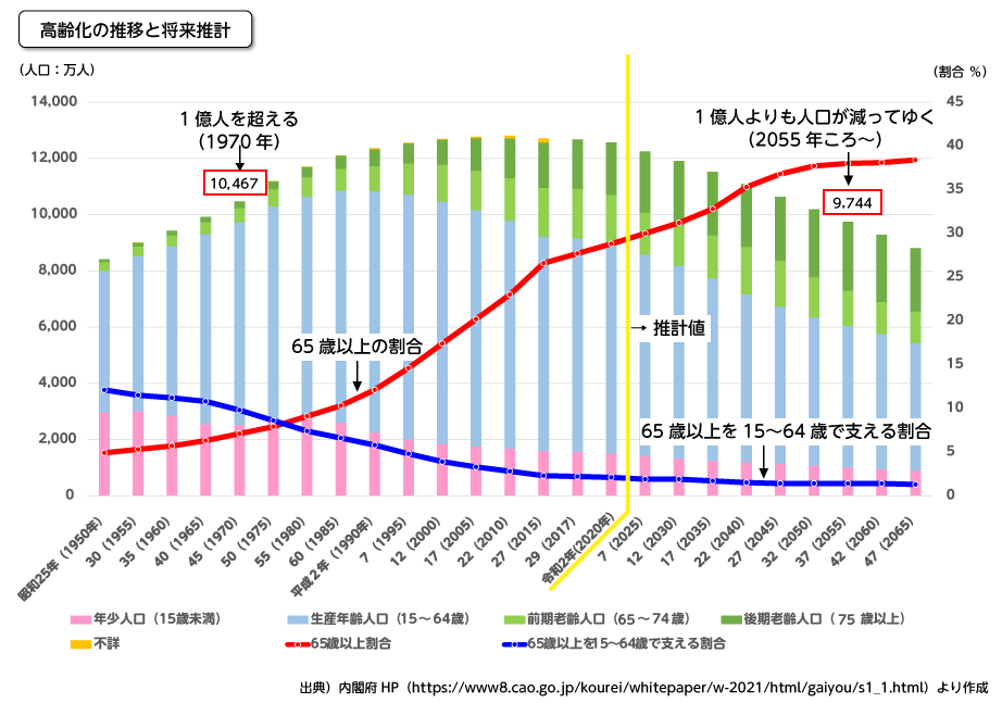 高齢化の推移と将来推計