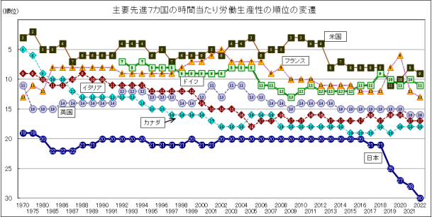 労働生産性の国際比較2023サマリー