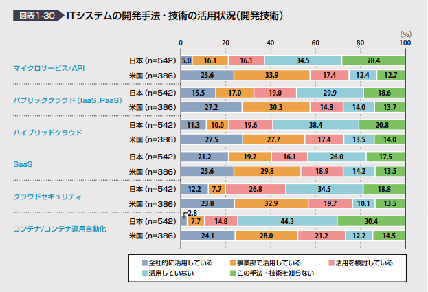 DX白書