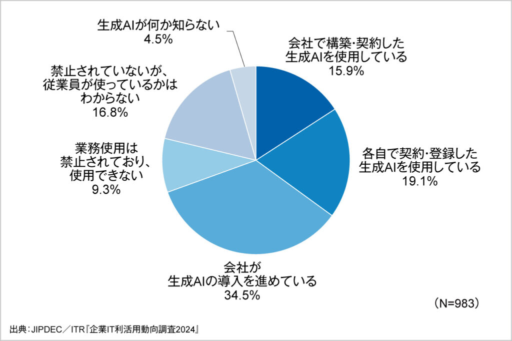 生成AI利用状況のグラフ