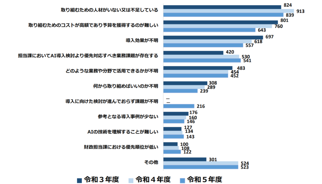 自治体におけるAI・RPA活用促進状況