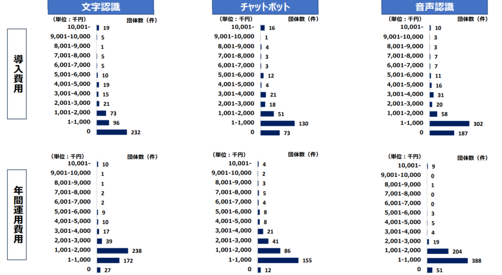 自治体がAIの導入や運用にかけているコストの分布