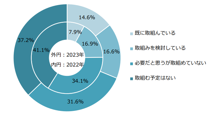 中小企業のDX推進は前年よりは進んでいるが取り組んでいる企業と取り組みを検討している企業は30%程にとどまる