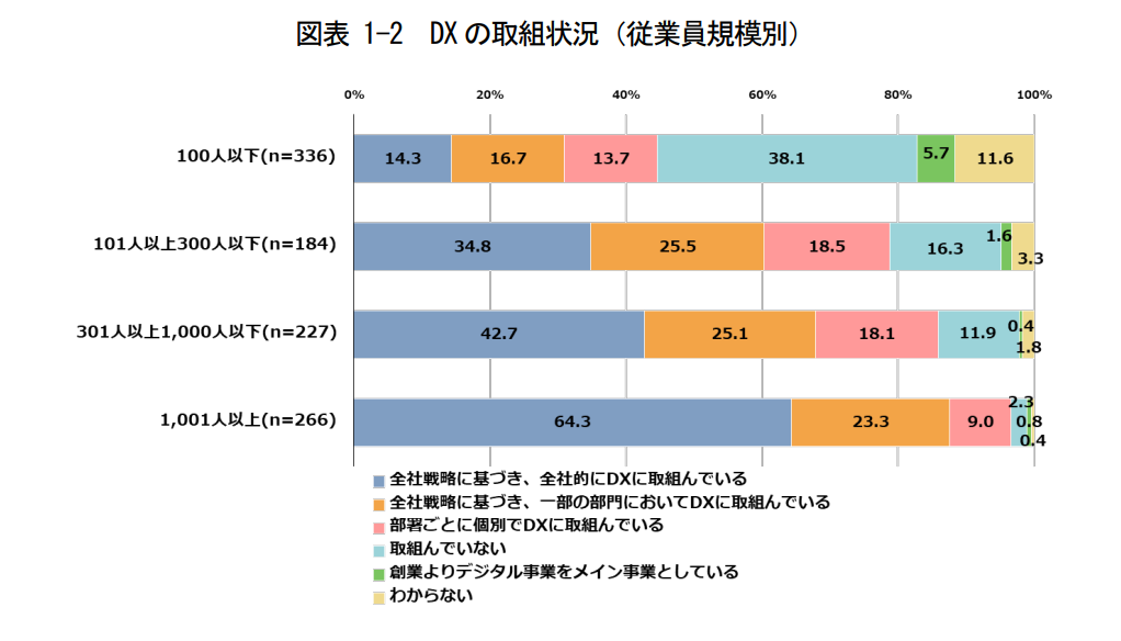 規模が大きくなるほどDXを推進している企業は多くなる