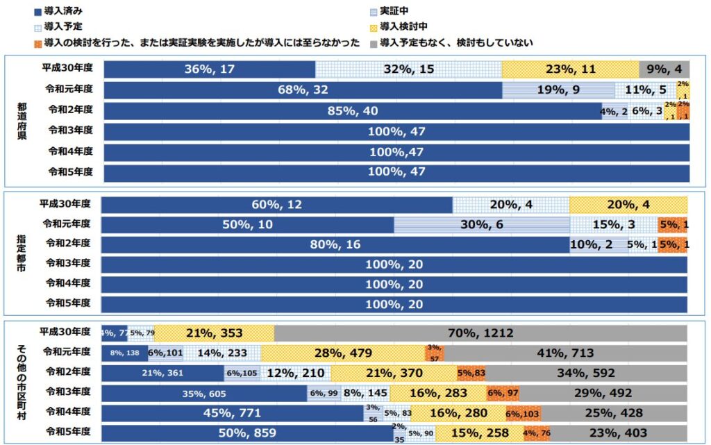 自治体におけるAI・RPA活用促進状況