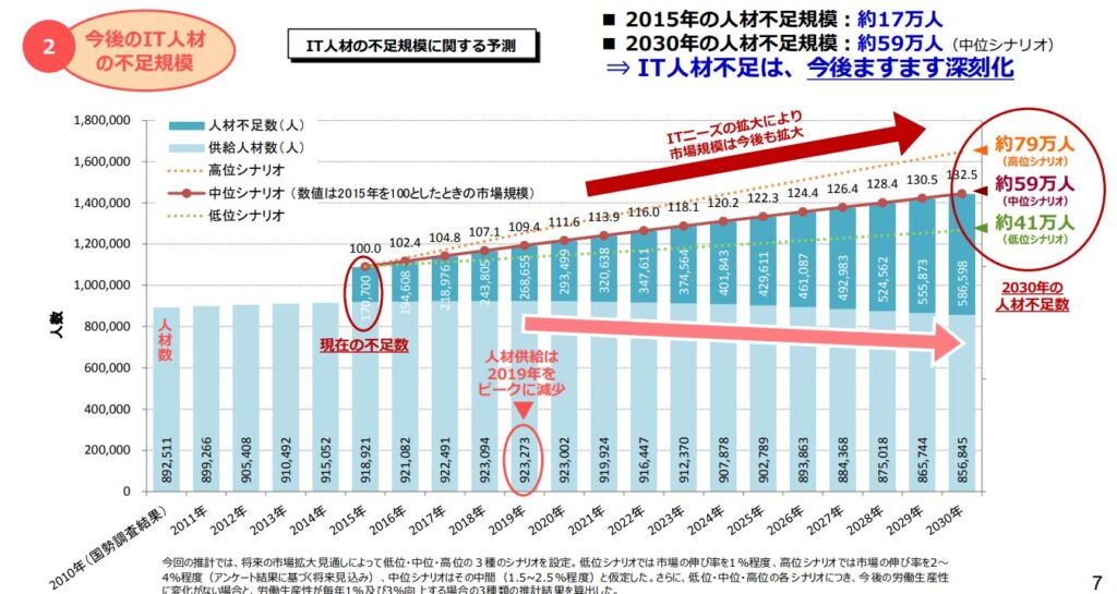 日本のIT人材は減少する