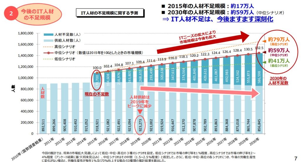 IT人材は2030年に59万人（最大79万人）不足すると予測されている