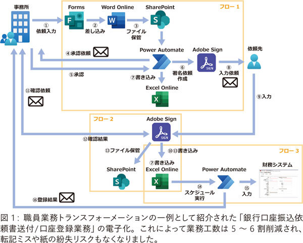 早稲田大学でのsharepoint活用方法